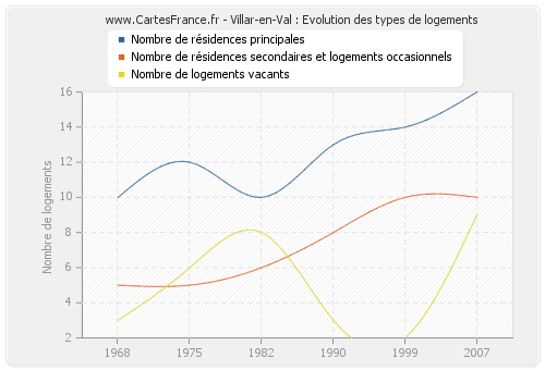 Villar-en-Val : Evolution des types de logements