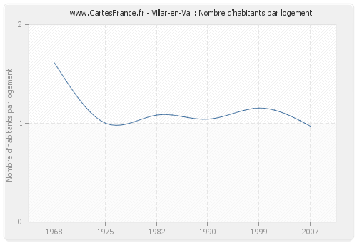 Villar-en-Val : Nombre d'habitants par logement