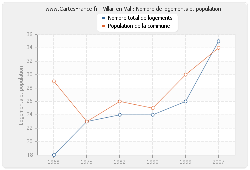 Villar-en-Val : Nombre de logements et population