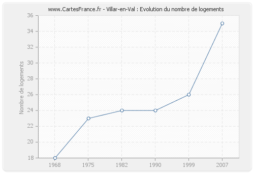 Villar-en-Val : Evolution du nombre de logements