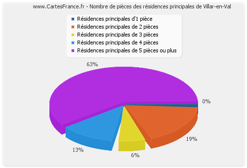 Nombre de pièces des résidences principales de Villar-en-Val