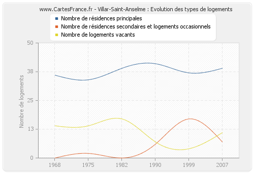 Villar-Saint-Anselme : Evolution des types de logements