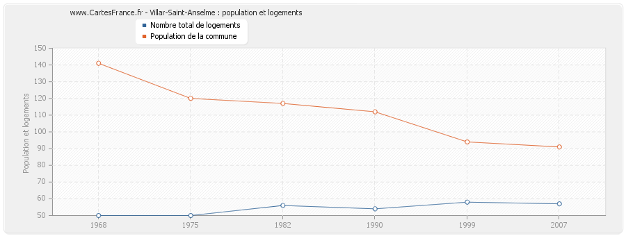 Villar-Saint-Anselme : population et logements