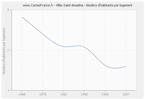 Villar-Saint-Anselme : Nombre d'habitants par logement