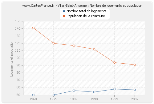Villar-Saint-Anselme : Nombre de logements et population