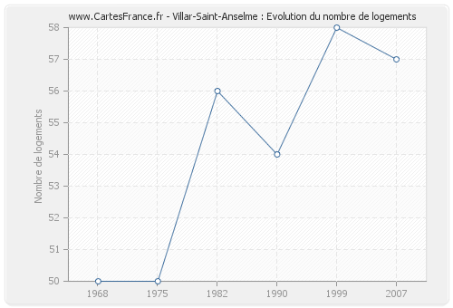 Villar-Saint-Anselme : Evolution du nombre de logements