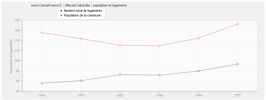 Villarzel-Cabardès : population et logements