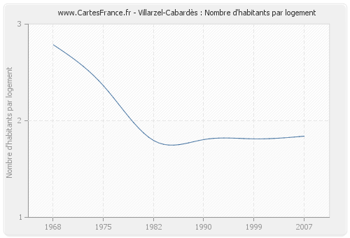Villarzel-Cabardès : Nombre d'habitants par logement