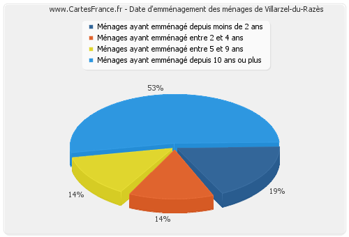 Date d'emménagement des ménages de Villarzel-du-Razès