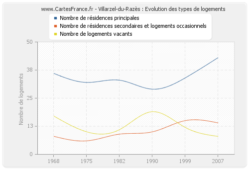 Villarzel-du-Razès : Evolution des types de logements