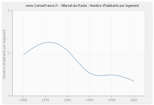 Villarzel-du-Razès : Nombre d'habitants par logement