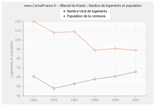 Villarzel-du-Razès : Nombre de logements et population