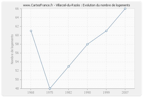 Villarzel-du-Razès : Evolution du nombre de logements