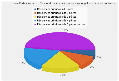 Nombre de pièces des résidences principales de Villarzel-du-Razès
