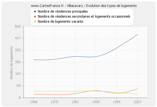 Villasavary : Evolution des types de logements