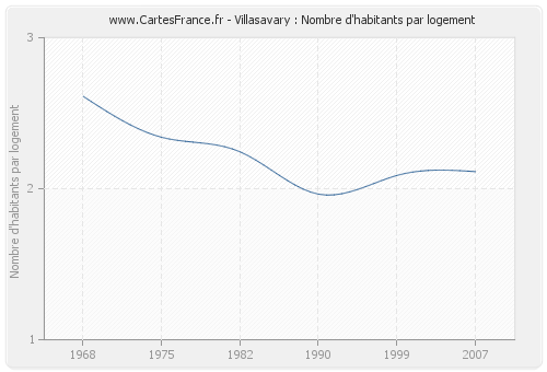 Villasavary : Nombre d'habitants par logement