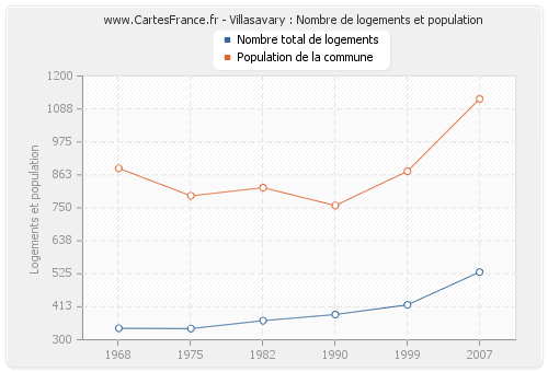 Villasavary : Nombre de logements et population