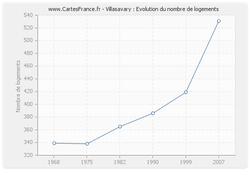 Villasavary : Evolution du nombre de logements