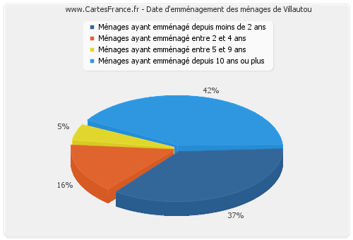 Date d'emménagement des ménages de Villautou