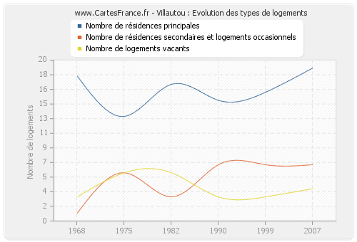 Villautou : Evolution des types de logements