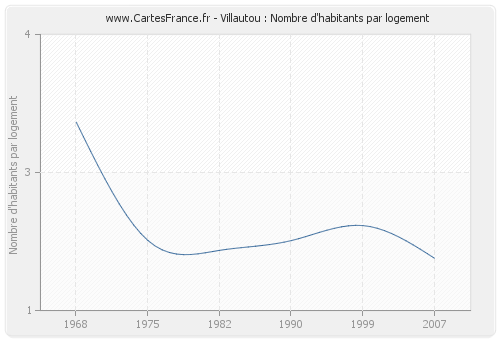 Villautou : Nombre d'habitants par logement