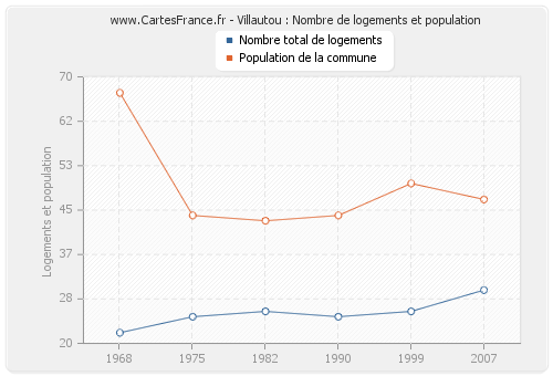 Villautou : Nombre de logements et population