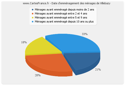 Date d'emménagement des ménages de Villebazy