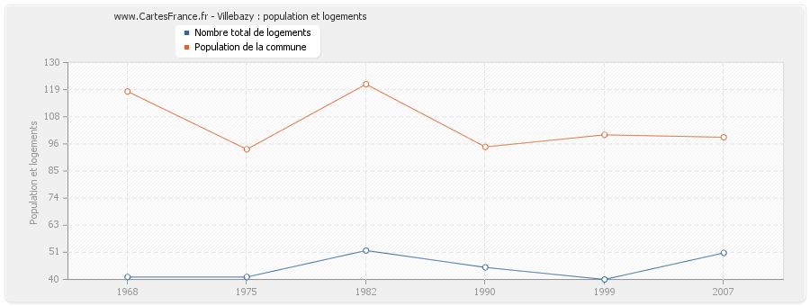 Villebazy : population et logements