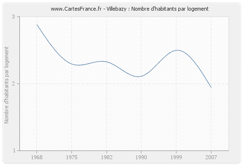 Villebazy : Nombre d'habitants par logement