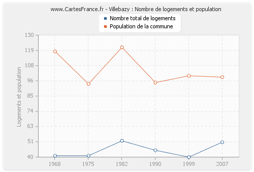 Villebazy : Nombre de logements et population