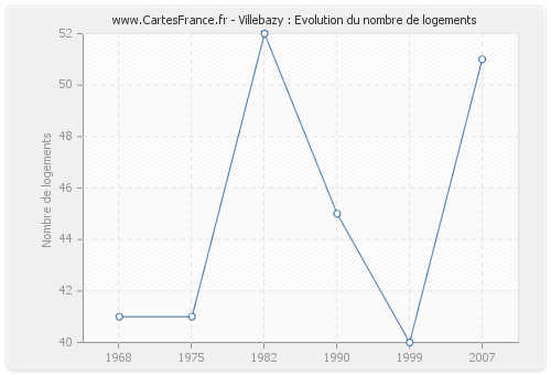 Villebazy : Evolution du nombre de logements