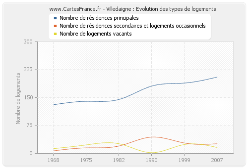 Villedaigne : Evolution des types de logements