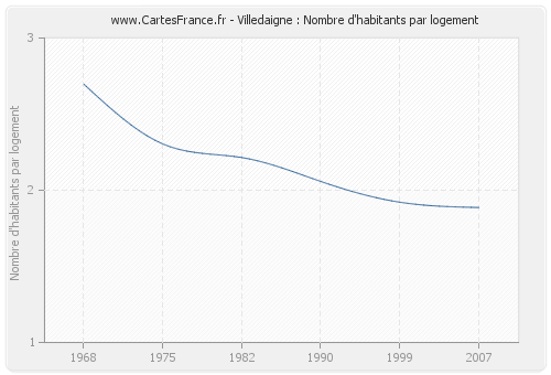 Villedaigne : Nombre d'habitants par logement