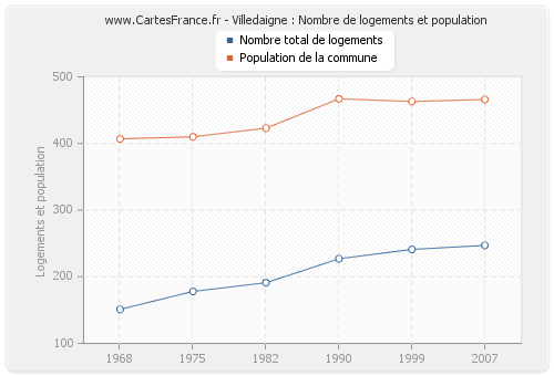 Villedaigne : Nombre de logements et population