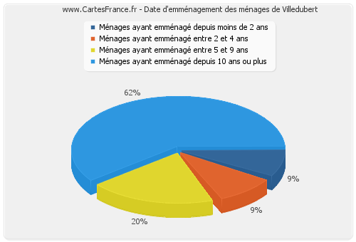 Date d'emménagement des ménages de Villedubert