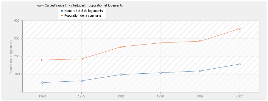 Villedubert : population et logements