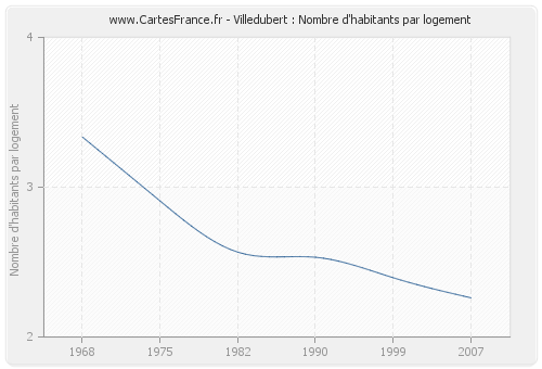 Villedubert : Nombre d'habitants par logement