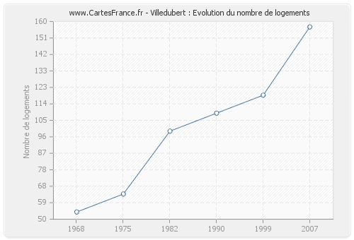 Villedubert : Evolution du nombre de logements