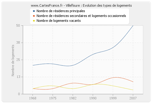 Villefloure : Evolution des types de logements