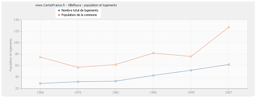 Villefloure : population et logements