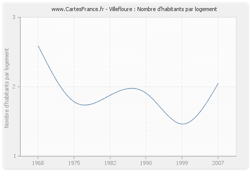 Villefloure : Nombre d'habitants par logement