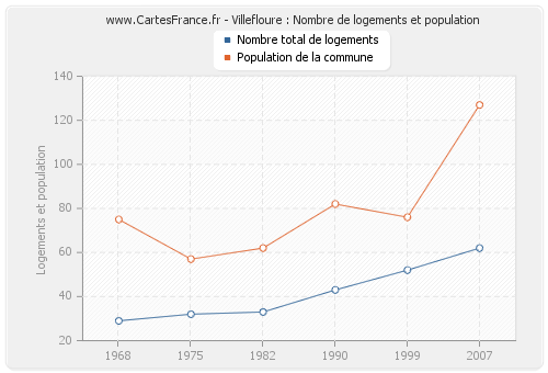 Villefloure : Nombre de logements et population