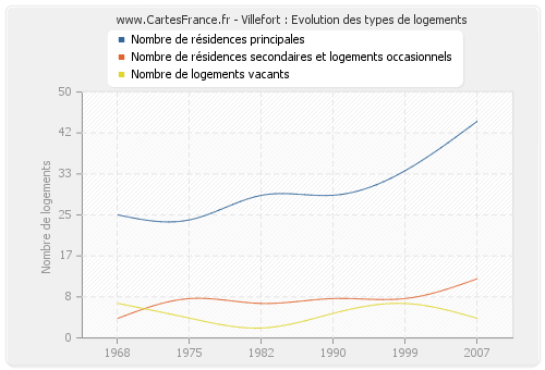 Villefort : Evolution des types de logements