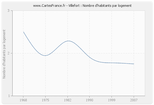 Villefort : Nombre d'habitants par logement