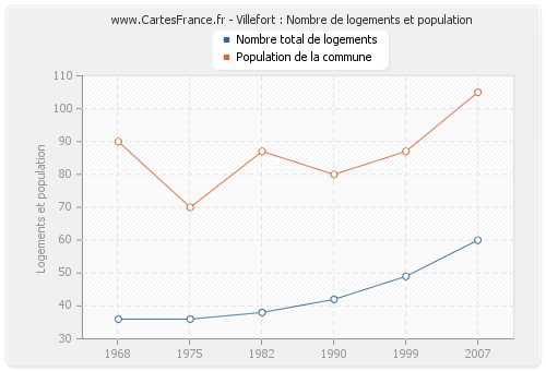 Villefort : Nombre de logements et population