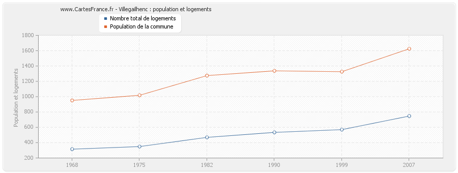 Villegailhenc : population et logements