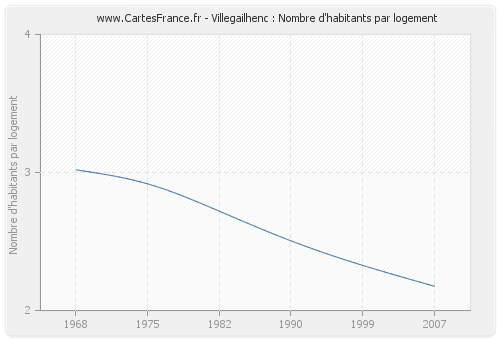 Villegailhenc : Nombre d'habitants par logement