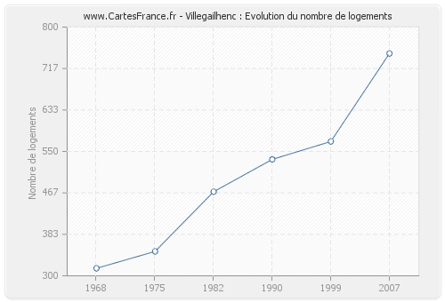 Villegailhenc : Evolution du nombre de logements
