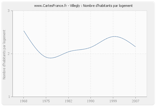 Villegly : Nombre d'habitants par logement