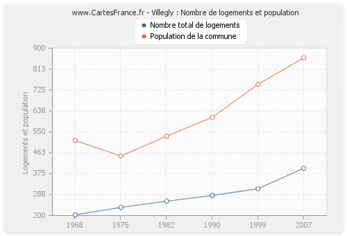 Villegly : Nombre de logements et population